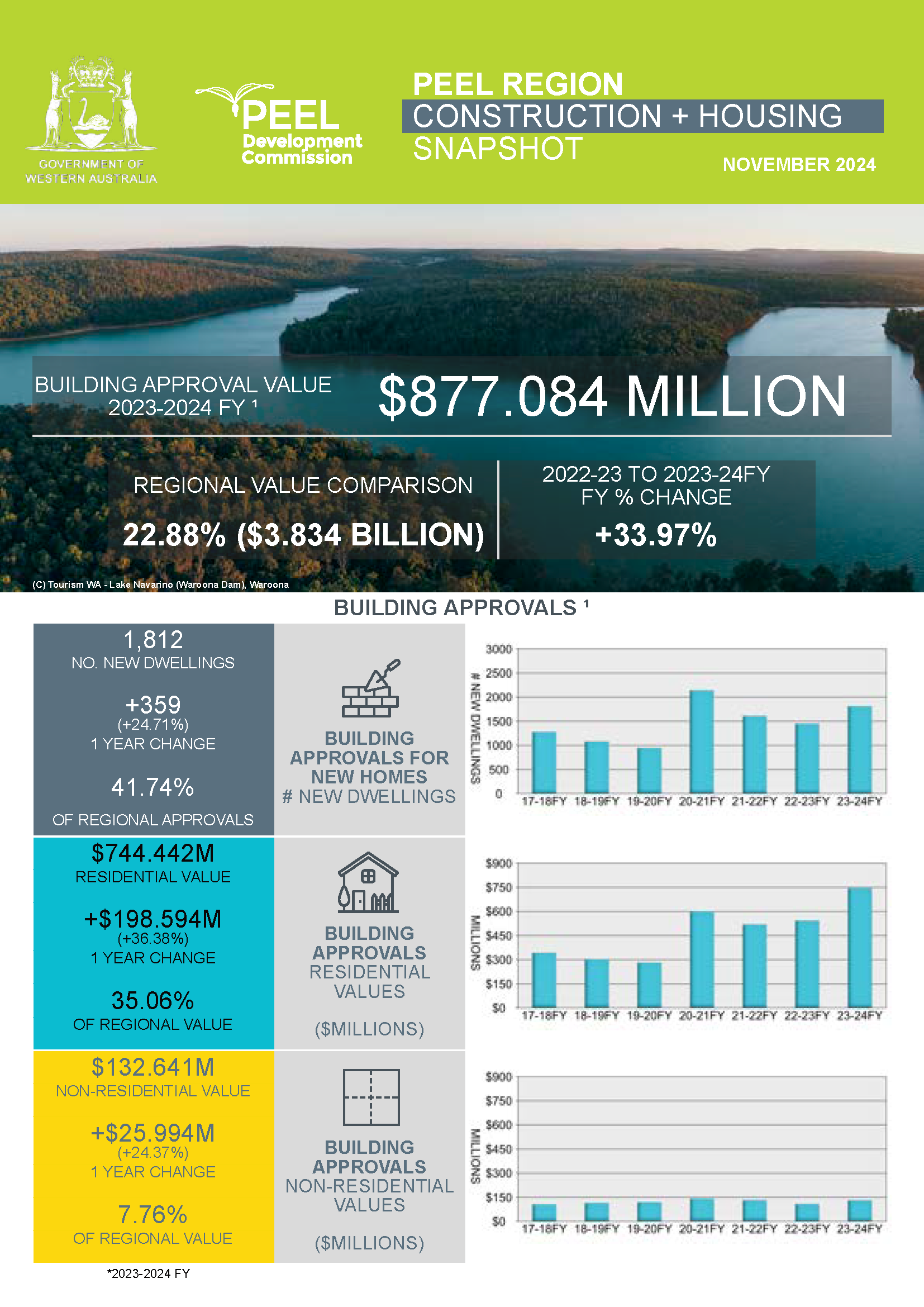 Peel Construction & Housing Snapshot