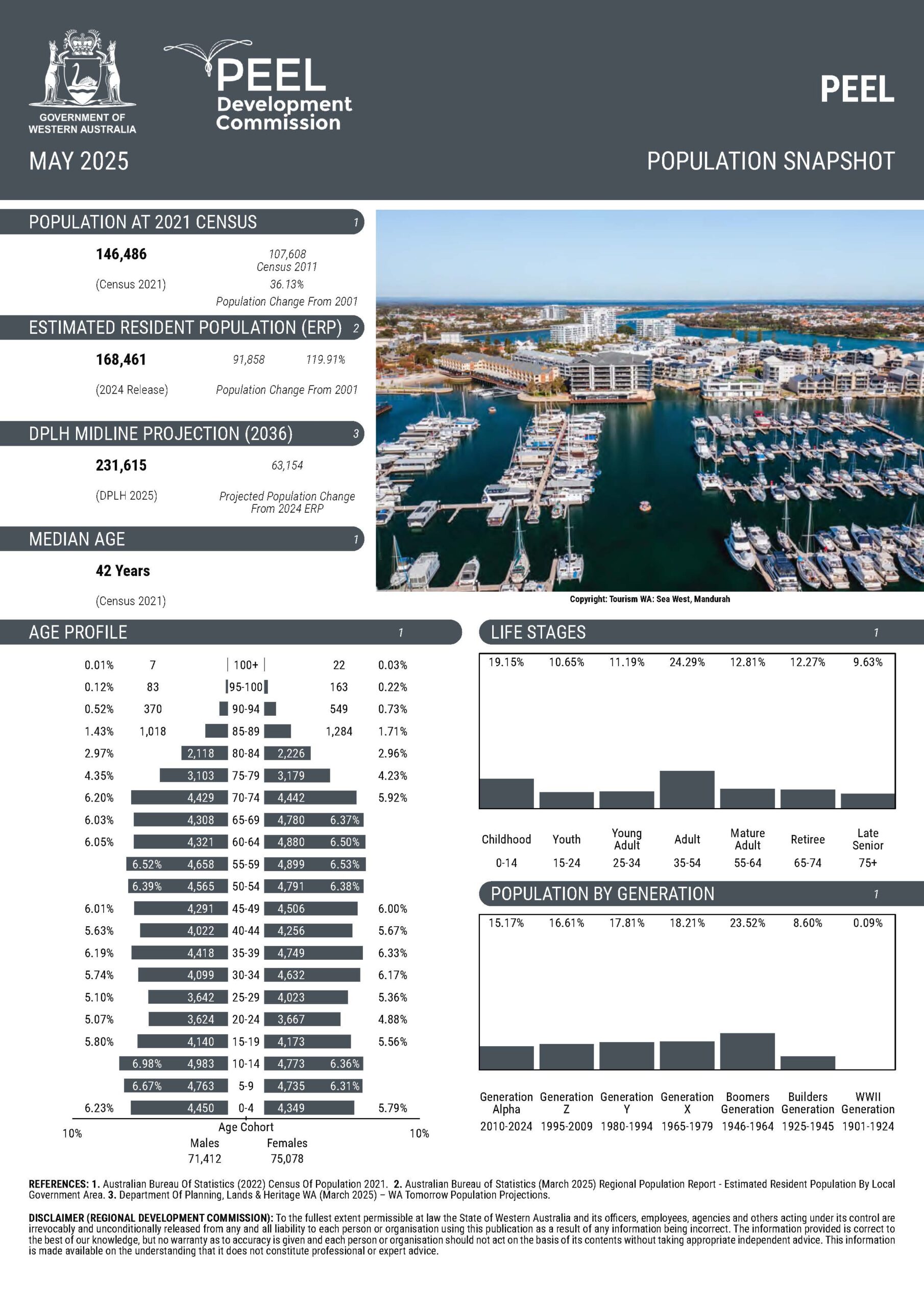 Peel Construction & Housing Snapshot