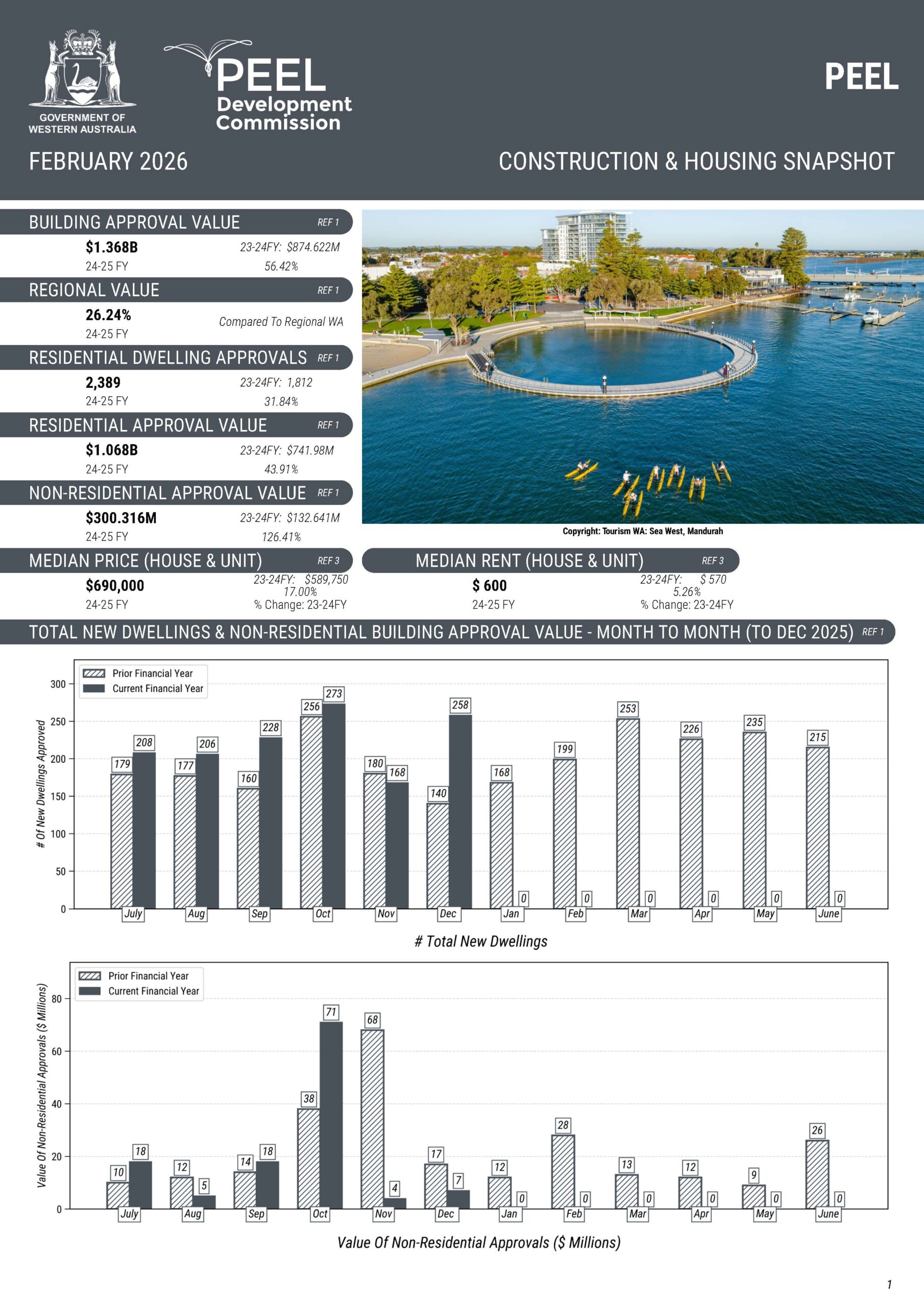 Peel Construction & Housing Snapshot