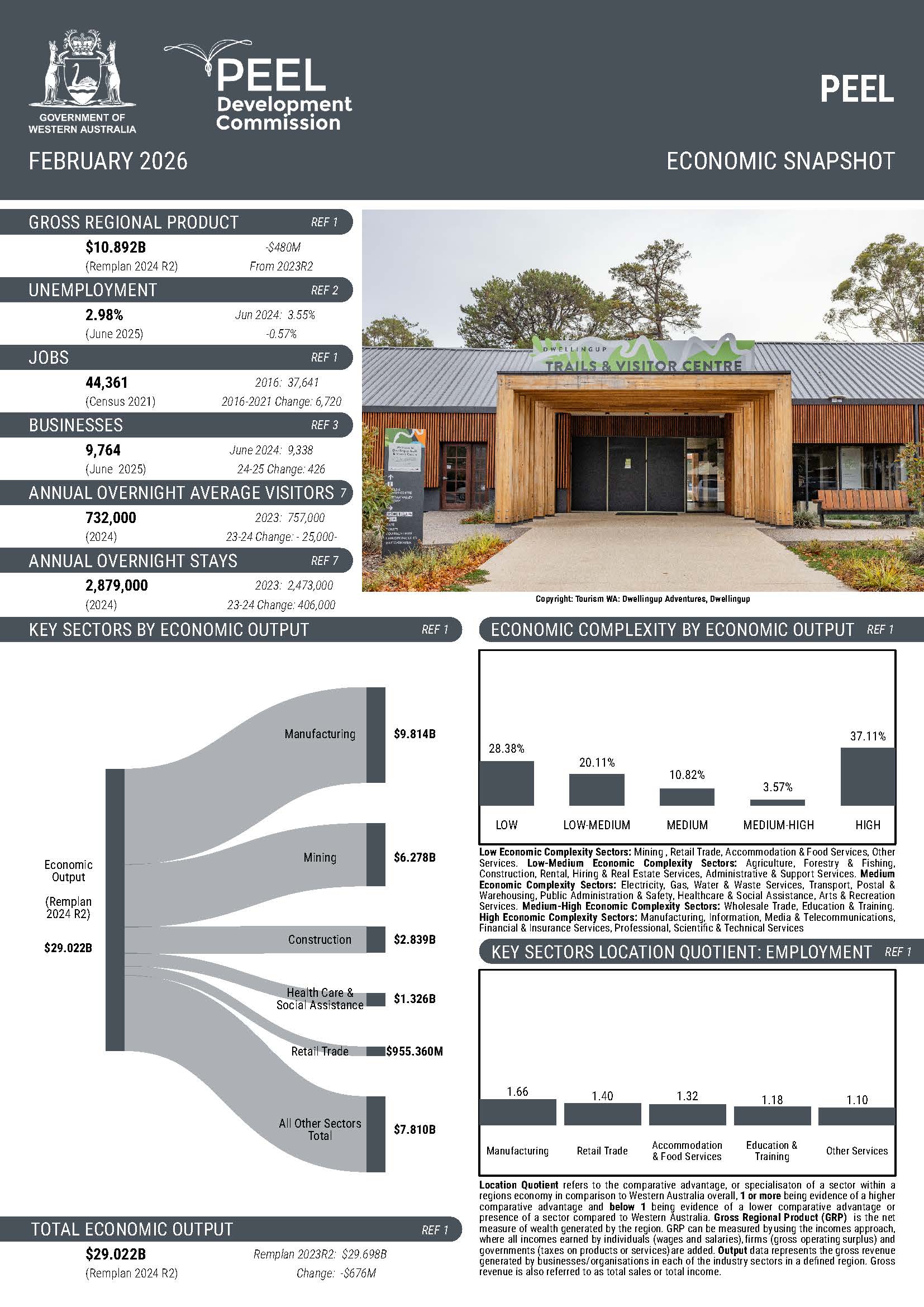 Peel Regional Snapshots