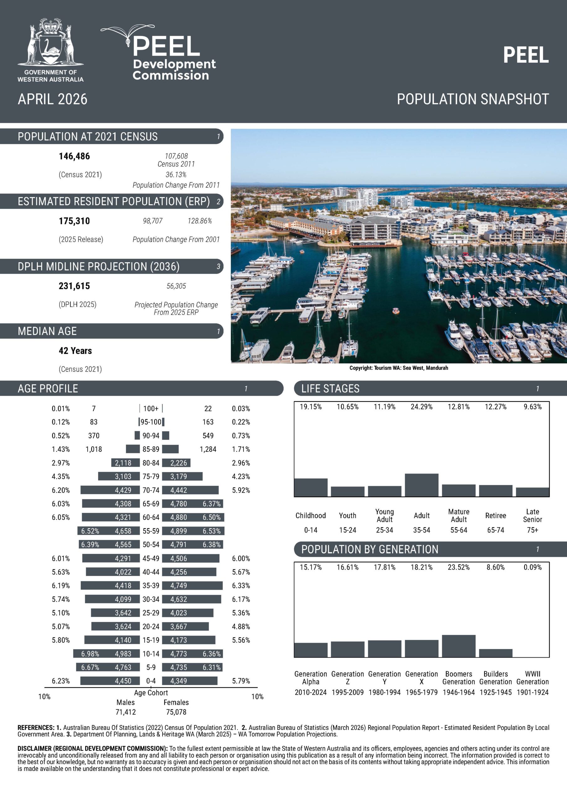 Peel Construction & Housing Snapshot